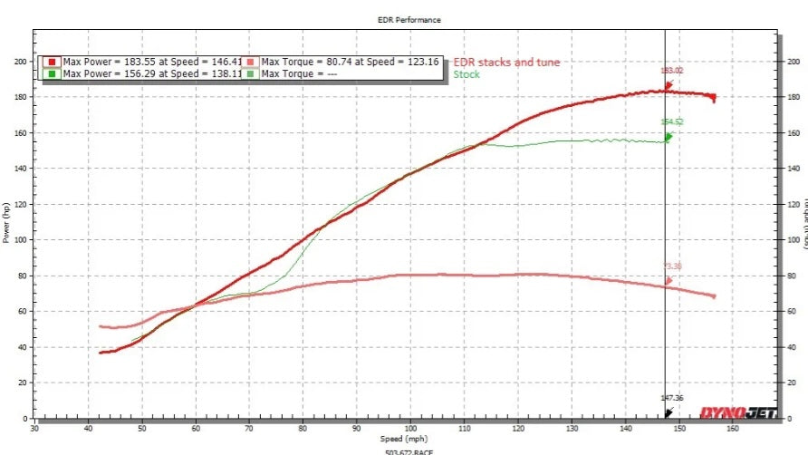 EDR (Hi Rev) Honda CBR1000RR Velocity Stacks - SP1/SP2 2017 - 2027