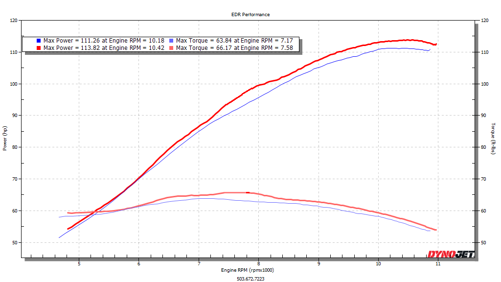 EDR Performance Velocity stacks R9, MT-09, MT-09SP, Tracer 900, XSR900, CP3 engines