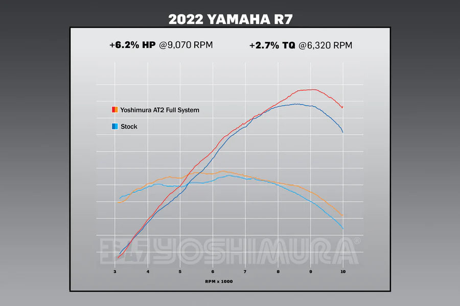 Yoshimura - R7 22-26 / MT-07 17-26 Race AT2 Stainless Full Exhaust, w/ Stainless Muffler