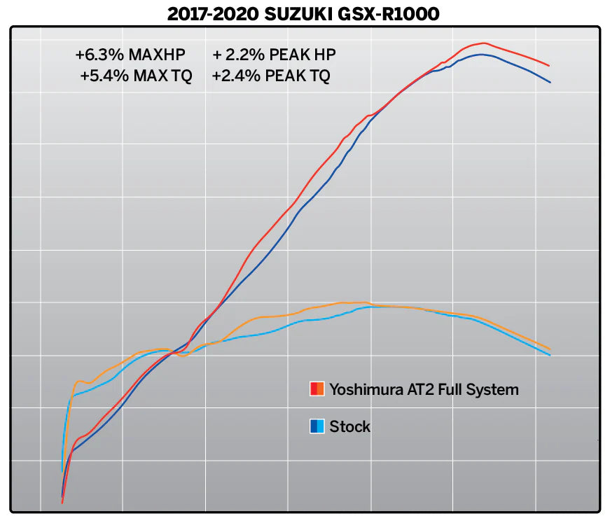 Yoshimura - GSX-R1000 17-27 Race AT2 Stainless Full Exhaust, w/ Stainless Muffler