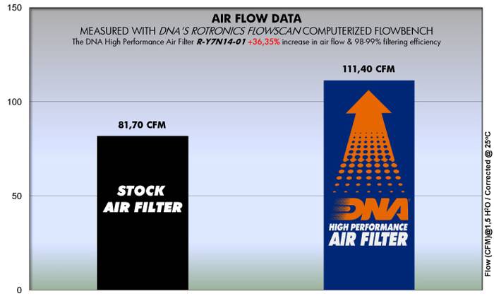 Filtro de aire DNA Yamaha R7 / FZ07 / MT07 / XSR700 / Tenere 700