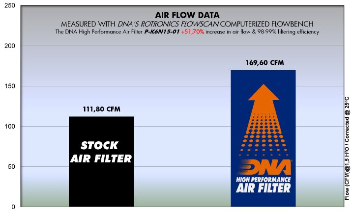 DNA Kawasaki Ninja 650 / KLE650 / Versys 650 / Z650 Air Filter DNA-P-K6N15-01