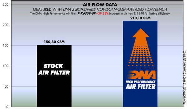 reraページ DNA Kawasaki ZX6R / ZX636 Air Filter (13-25) - DNA-P-K6S09-0R
