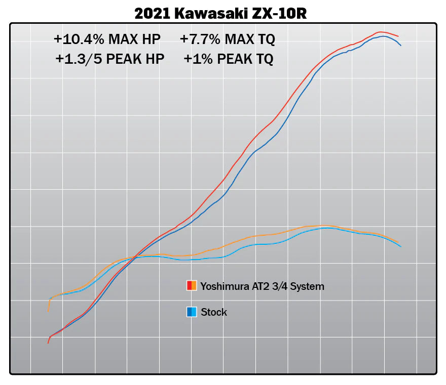 Yoshimura - ZX-10R/RR 21-26 Race AT2 Stainless 3/4 Exhaust, w/ Stainless Muffler