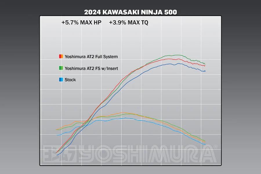 Yoshimura - NINJA 500 / Z500 / NINJA 400 24-26 Race AT2 Stainless Full Exhaust, w/ Stainless Muffler