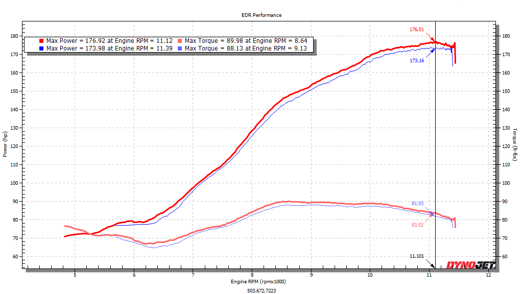 EDR Performance Velocity Stacks - 1199/1299