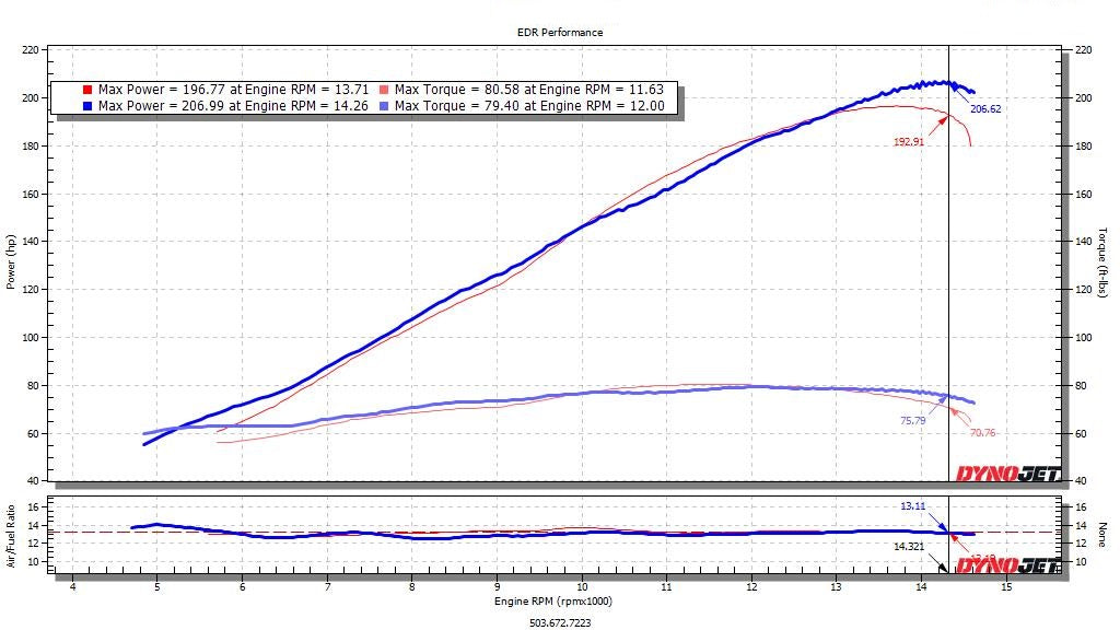 EDR Honda CBR1000RR-R SP 2020 - 2023, 2024-2027 Velocity Stacks Honda SC82