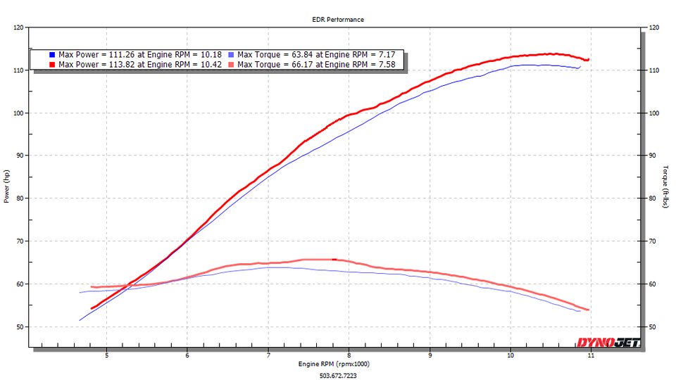 EDR Performance Velocity stacks R9, MT-09, MT-09SP, Tracer 900, XSR900