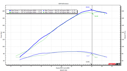 EDR Performance Velocity Stacks: Ducati V4s V4 Nearly 9 hp!