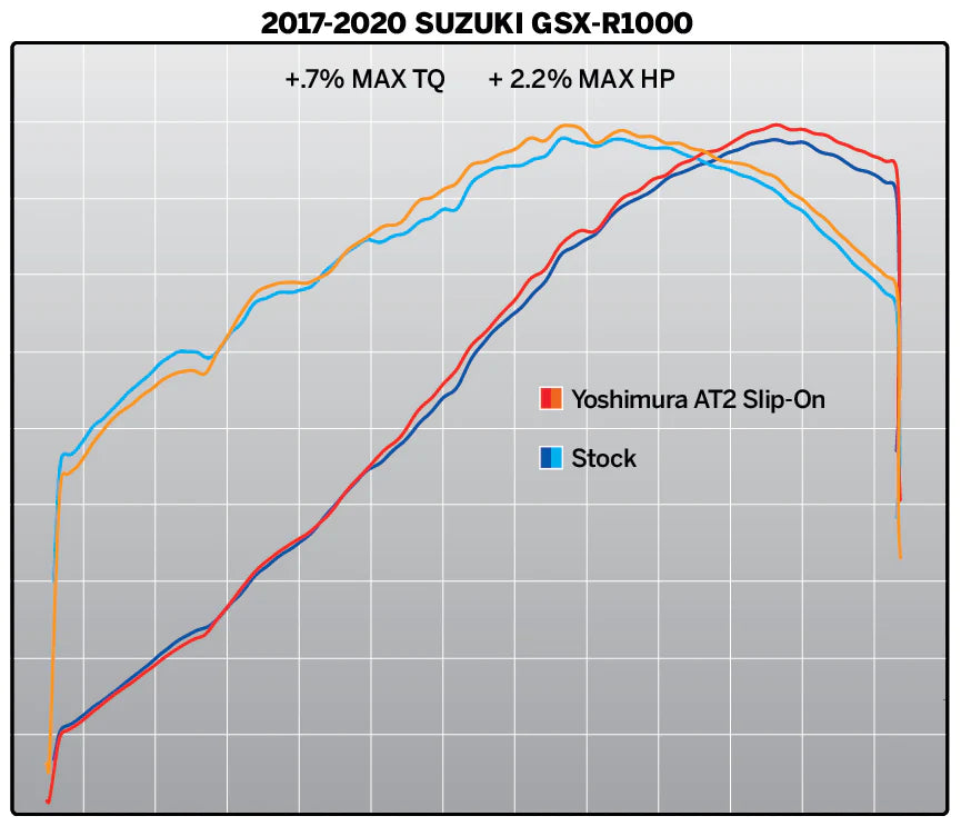 Yoshimura - GSX-R1000 17-27 AT2 Stainless Slip-On Exhaust, w/ Stainless Muffler