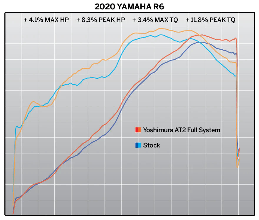 Yoshimura Race AT2 Stainless Full Exhaust, w/ Stainless Muffler - YZF-R6 06-26