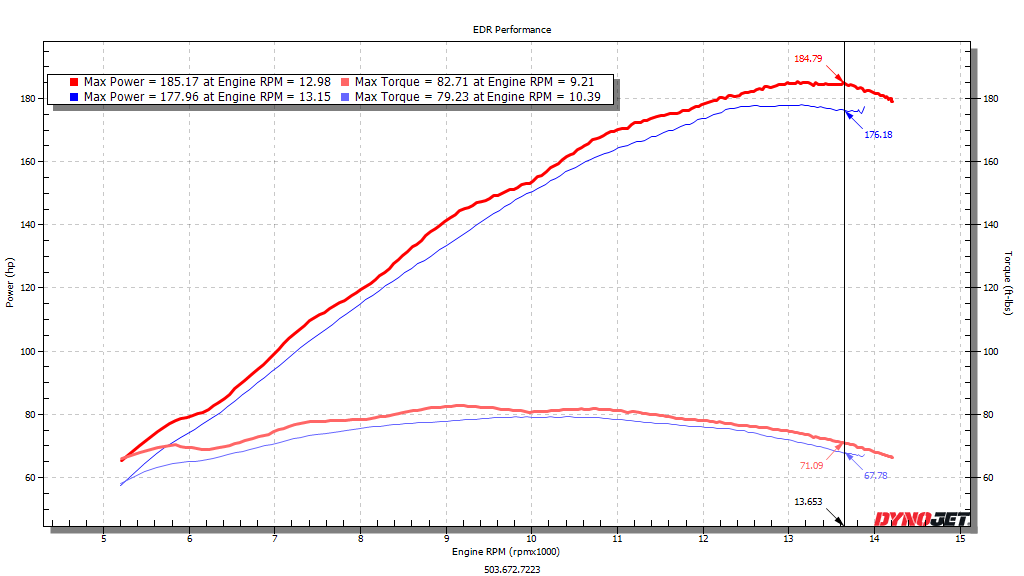 EDR PERFORMANCE SUZUKI GSXR 1000/1000R 2017+ VELOCITY STACKS