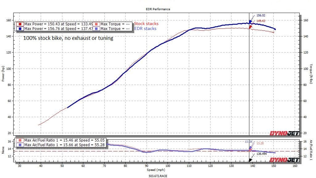 EDR HONDA CBR1000RR - SP1 & SP2 Velocity Stacks - 2017-2027