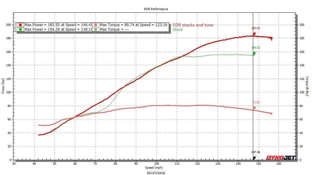EDR HONDA CBR1000RR - SP1 & SP2 Velocity Stacks - 2017-2027